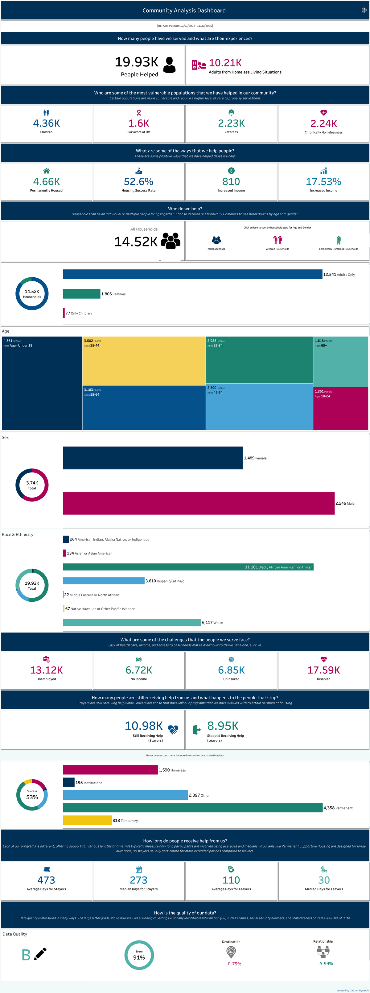 Community Analysis dashboard preview