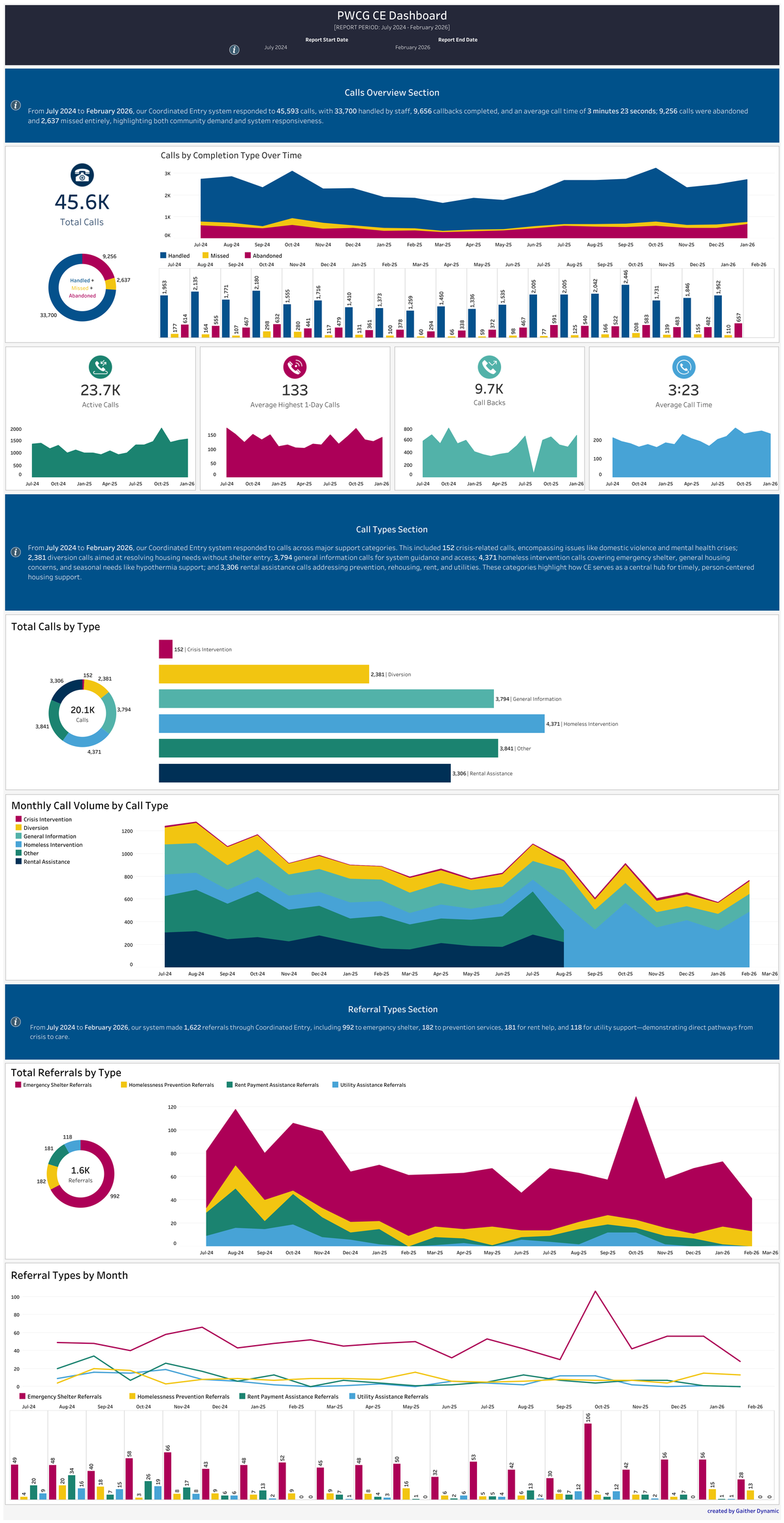 Custom Dashboards dashboard preview