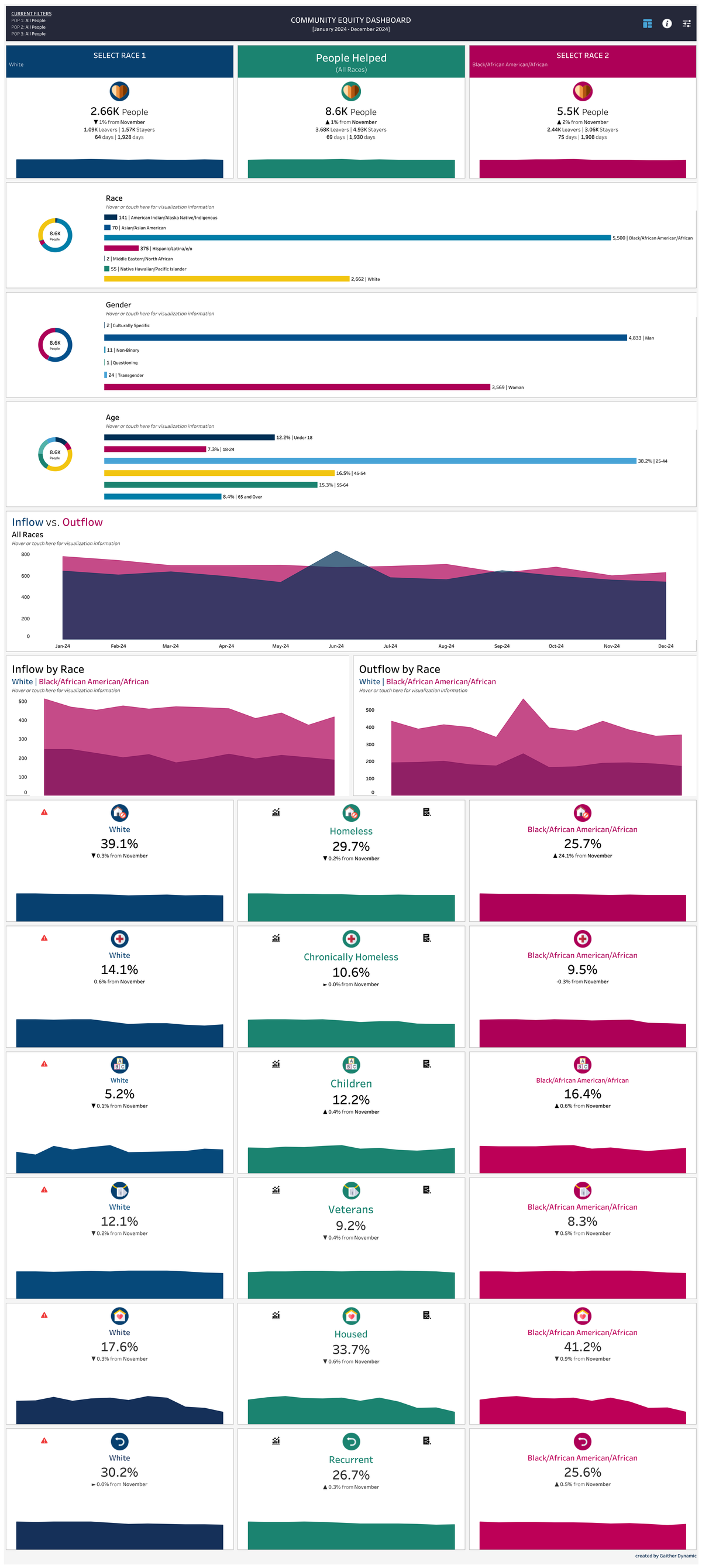 Community Equity dashboard preview